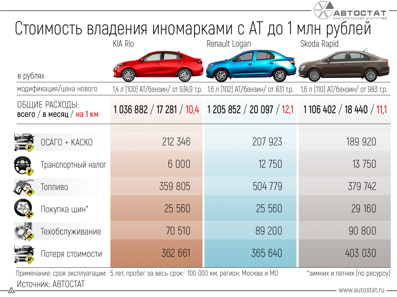 Самые дешевые в обслуживании иномарки. Авто бюджет. Стоимость владения. Владение автомобилем. Самые бюджетные машины на автомате.