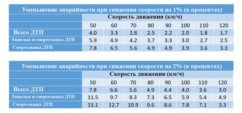 Скорость при влажном покрытии. Таблица скоростей движения автомобилей. Скорость движения пешехода таблица. Таблица скоростных ограничений. Ограничение скорости по зазорам.