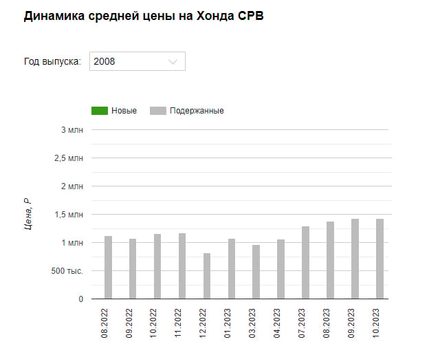 Самые надежные 15-летние автомобили и сколько они сейчас стоят