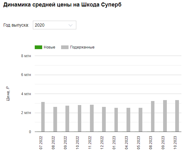 Как изменились за год цены на трехлетние бизнес-седаны?