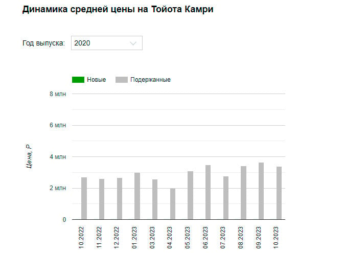 Как изменились за год цены на трехлетние бизнес-седаны?