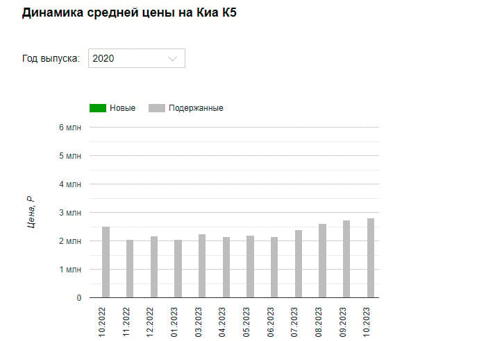 Как изменились за год цены на трехлетние бизнес-седаны?