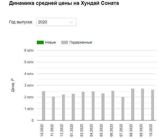 Как изменились за год цены на трехлетние бизнес-седаны?