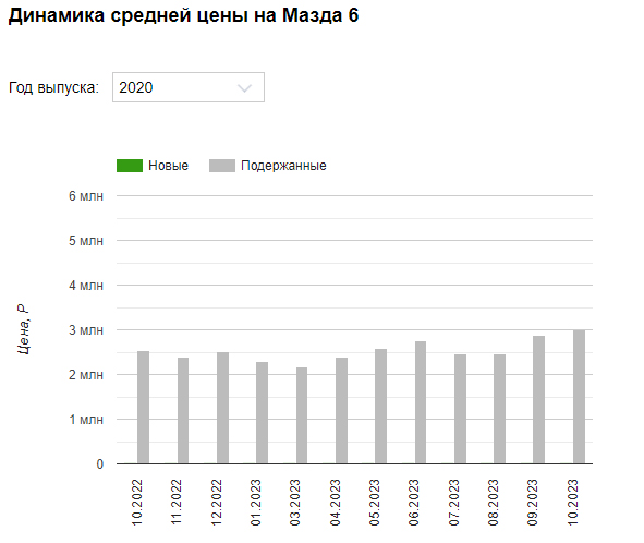 Как изменились за год цены на трехлетние бизнес-седаны?