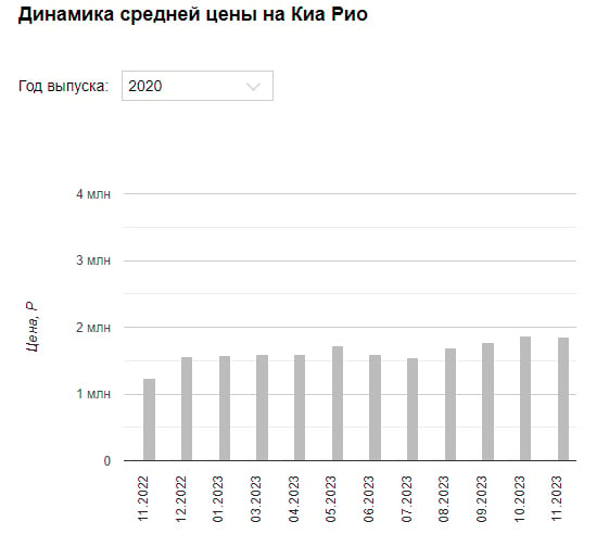 Как изменились за год цены на подержанные бюджетные иномарки