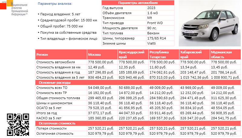 Эксперты сравнили стоимость владения Lada Granta в разных регионах России