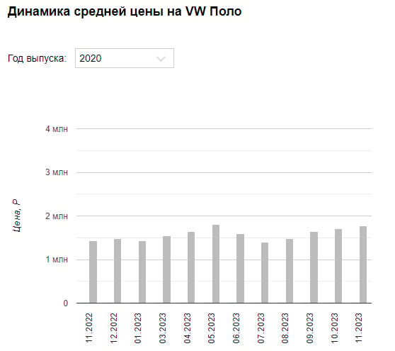 Как изменились за год цены на подержанные бюджетные иномарки