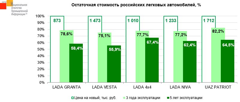 Какие новые российские автомобили меньше теряют в цене?