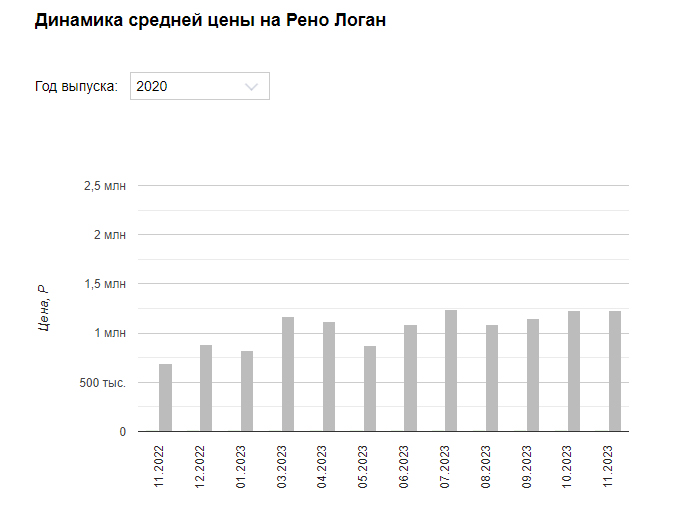 Как изменились за год цены на подержанные бюджетные иномарки