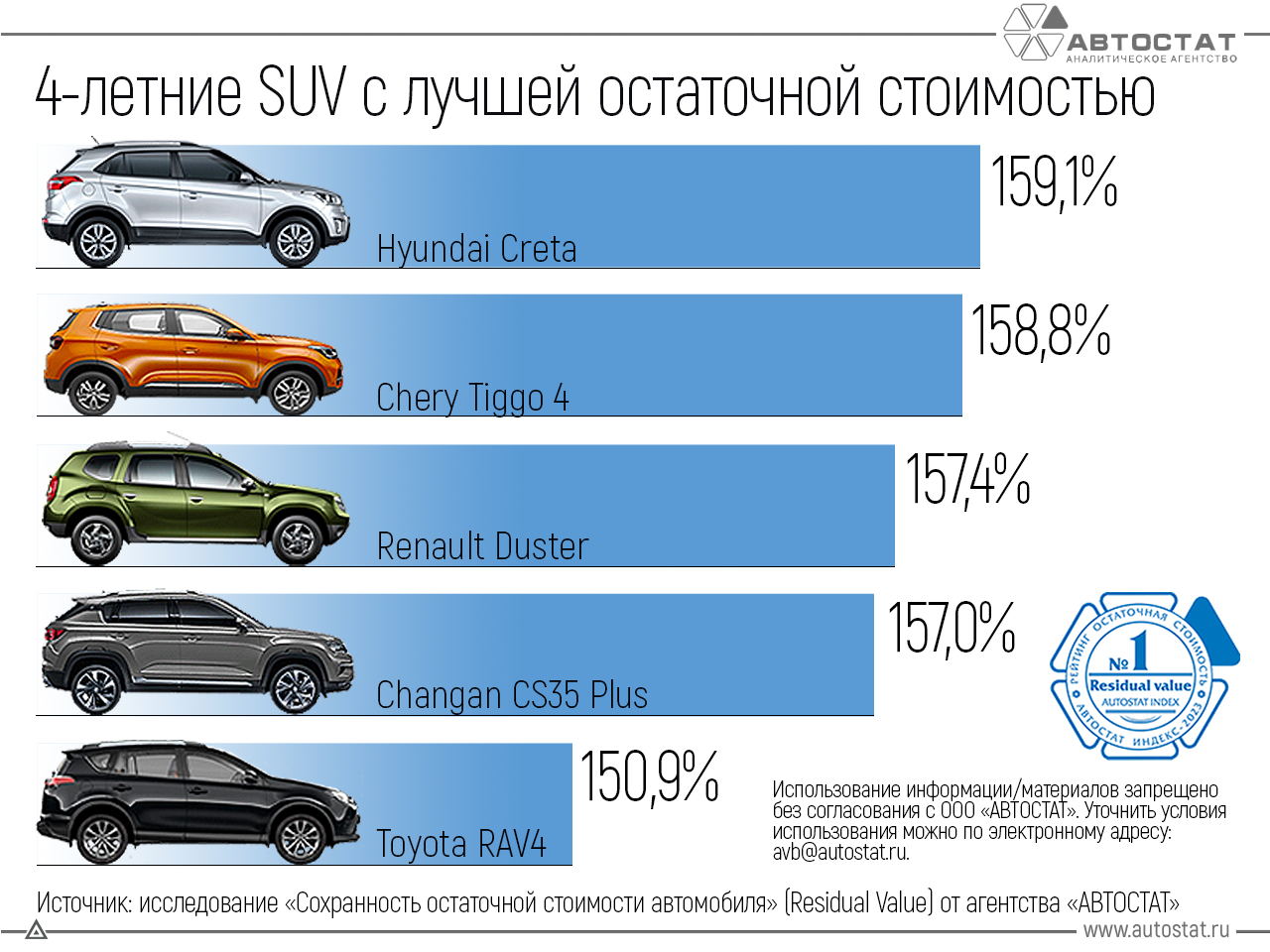 5 кроссоверов, которые меньше всего теряют в цене