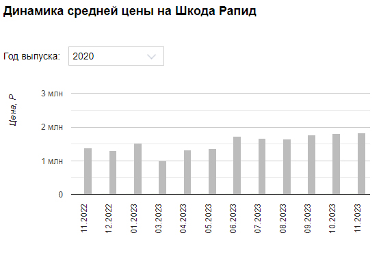 Как изменились за год цены на подержанные бюджетные иномарки