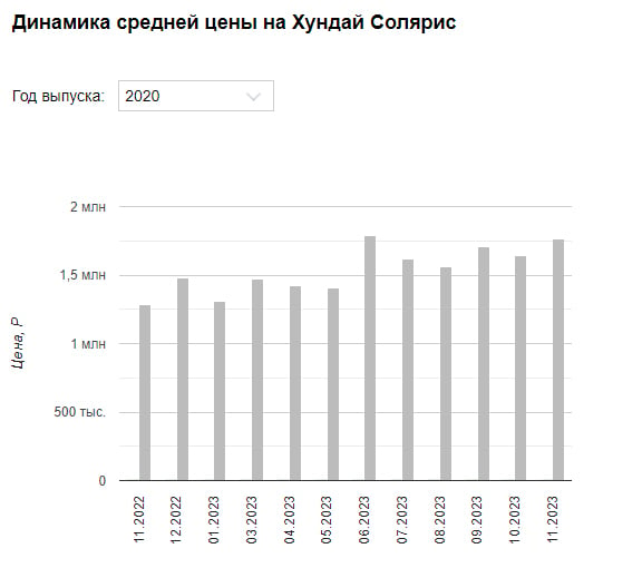 Как изменились за год цены на подержанные бюджетные иномарки