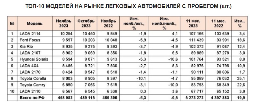 Продажи подержанных автомобилей выросли на 20%: кто в лидерах?