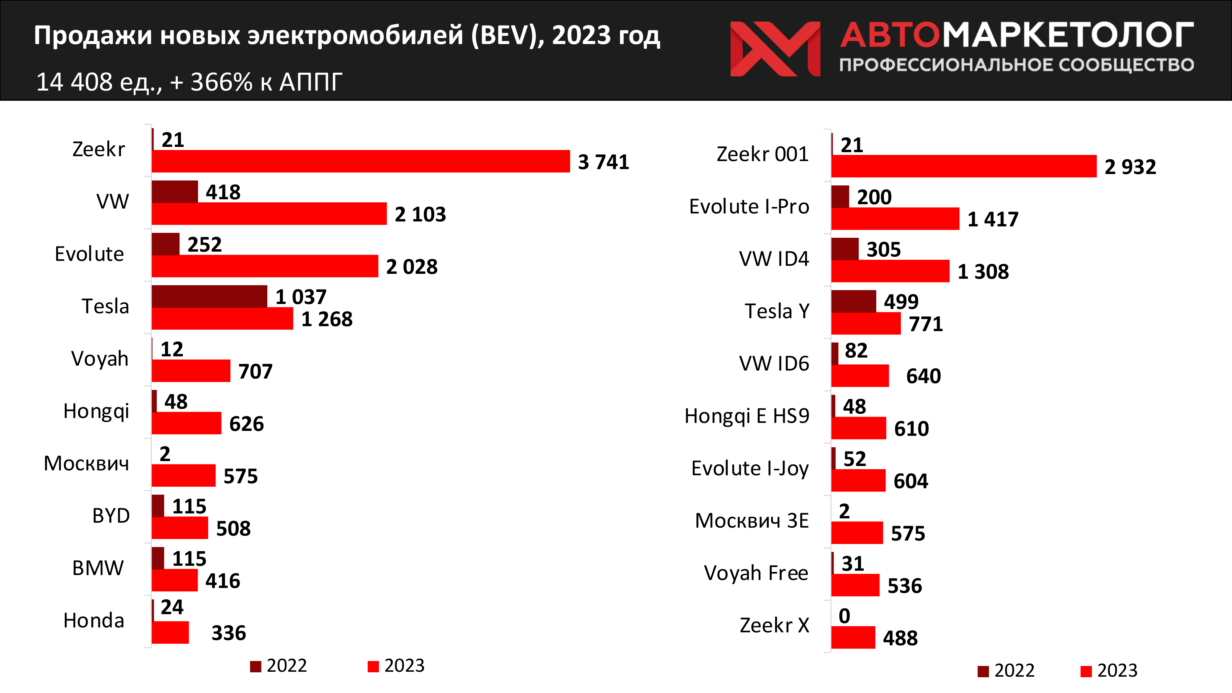 В России электрокары догоняют по объему продаж дизельные автомобили: итоги 2023 года