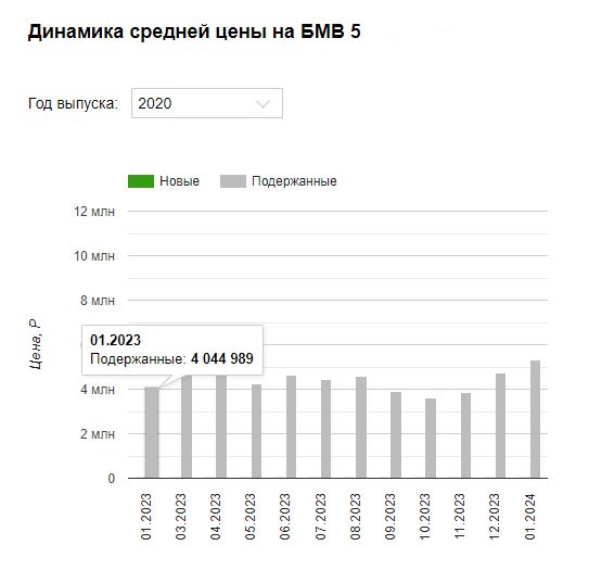 Как изменились за год цены на трехлетние автомобили Большой немецкой тройки