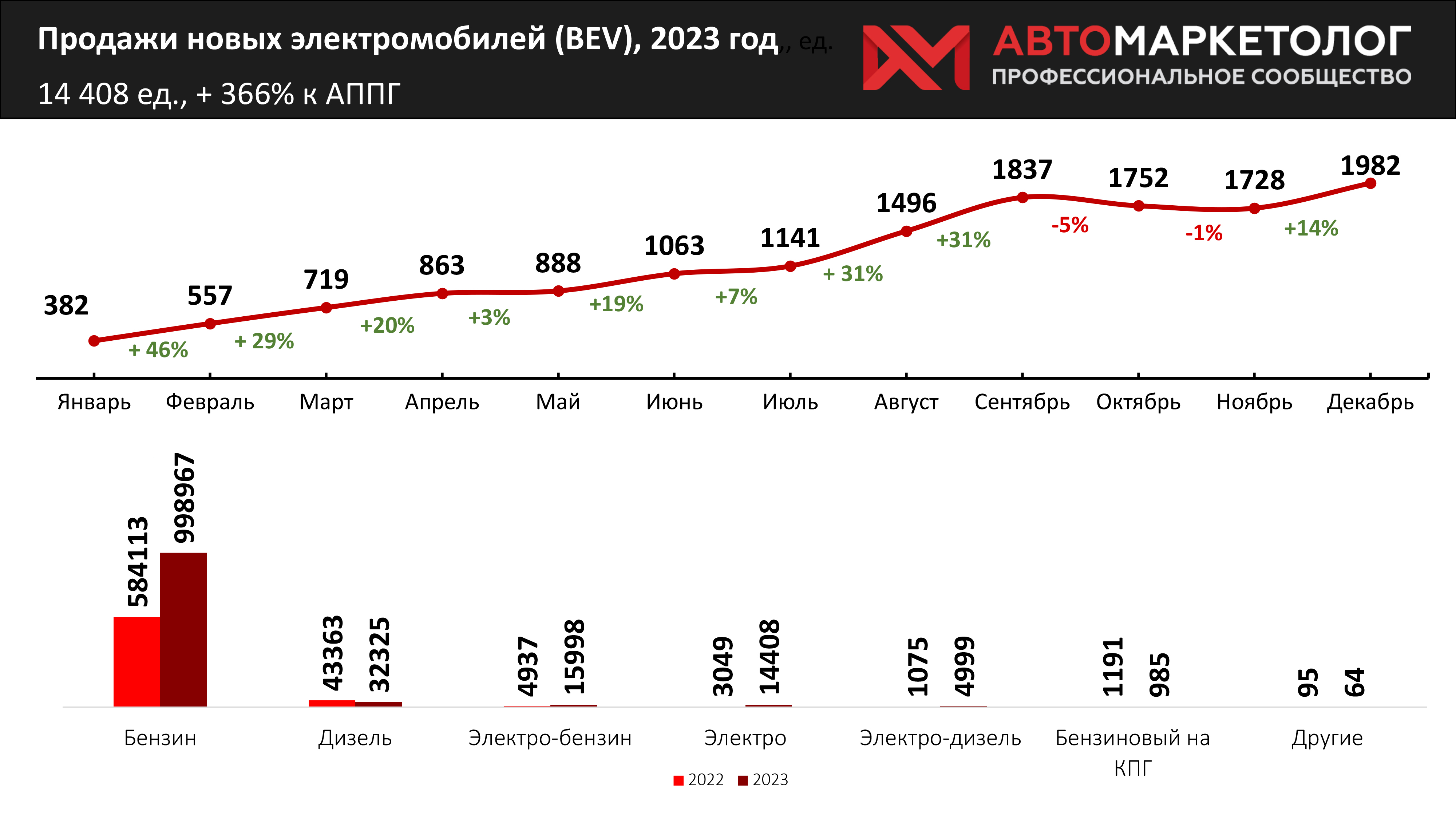 В России электрокары догоняют по объему продаж дизельные автомобили: итоги 2023 года