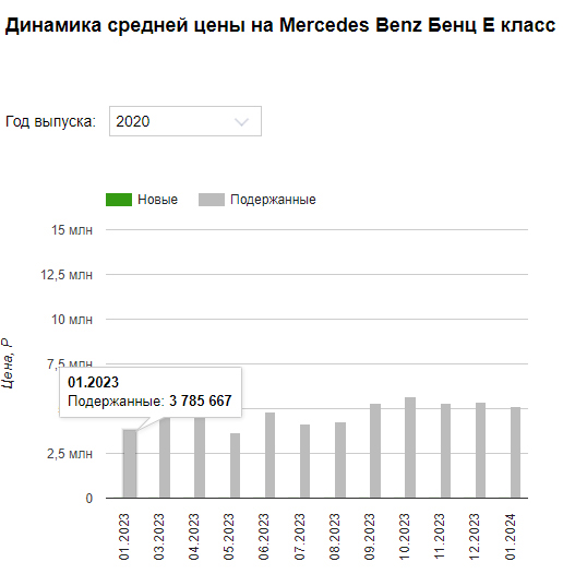 Как изменились за год цены на трехлетние автомобили Большой немецкой тройки