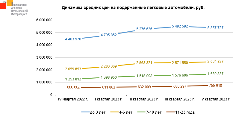 Самые старые подержанные автомобили дорожают быстрее всего