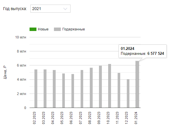 Как изменились за год цены на трехлетние автомобили Большой немецкой тройки