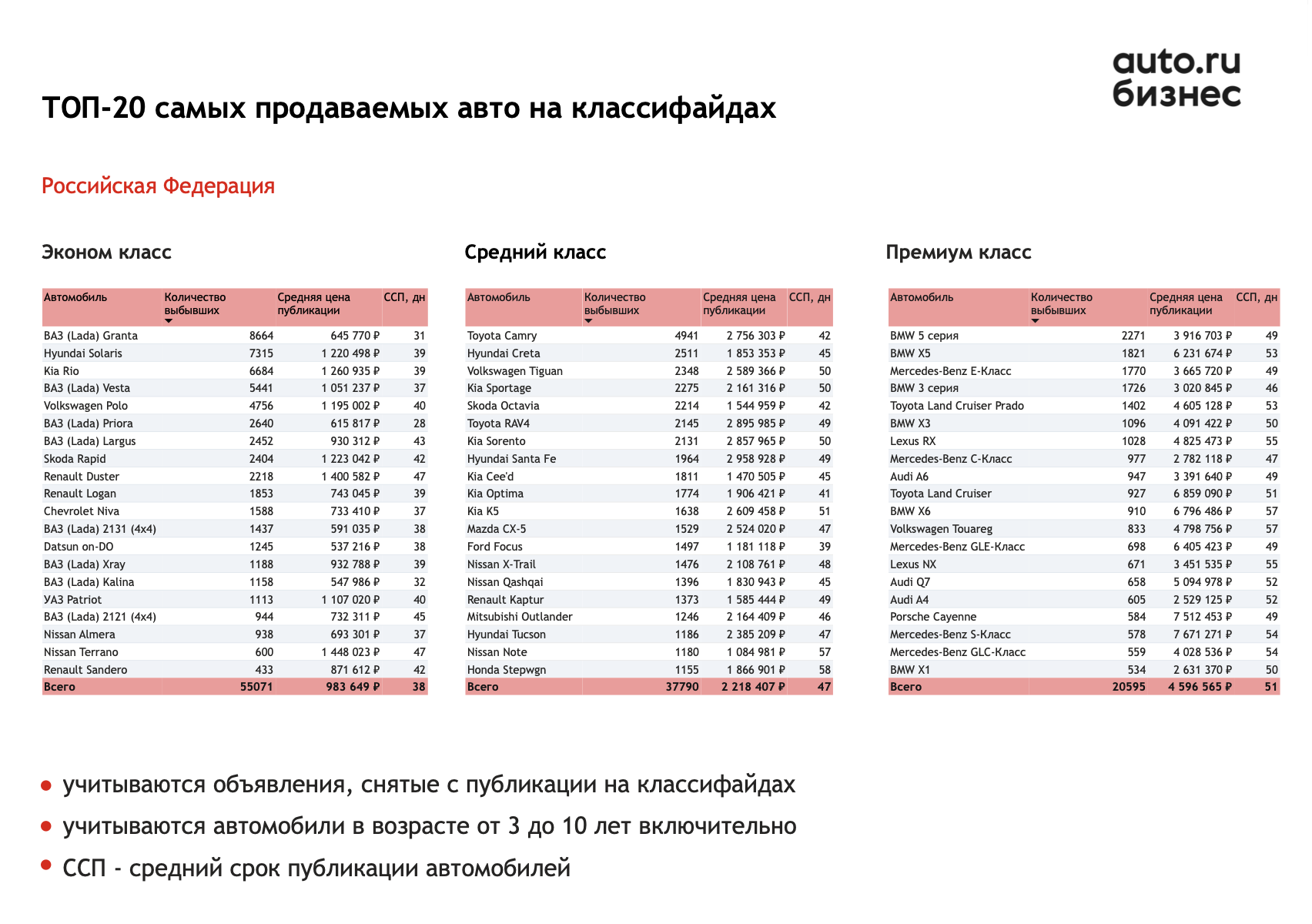 Названы 9 подержанных автомобилей, которые легче всего продать. Сколько они стоят