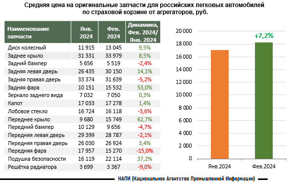 Популярные запчасти для российских автомобилей подорожали за месяц в 1,5 раза